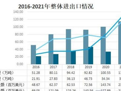 2021年海关中国石英进出口情况